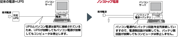 ノンストップ（UPS）電源のメリット