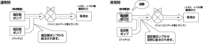 無瞬断切替の原理