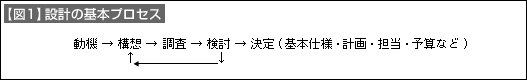 【図1】設計の基本プロセス