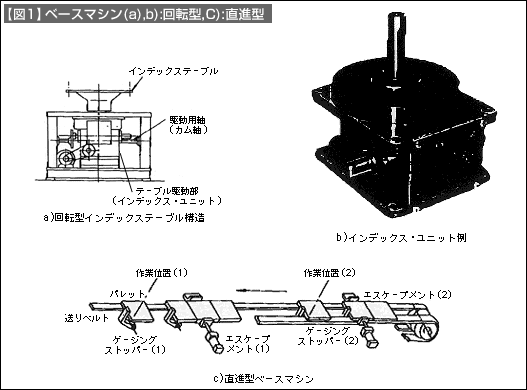 【図1】ベースマシン（a),b):回転型,C):直進型