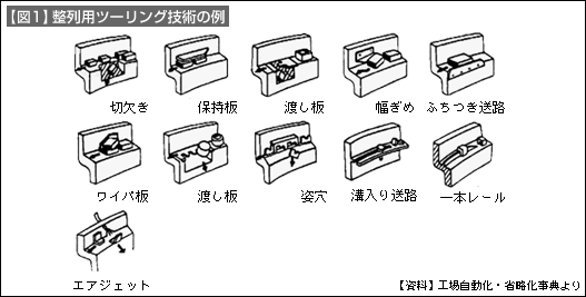 【図1】整列用ツーリング技術の例