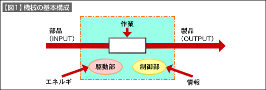 【図1】機械の基本構成