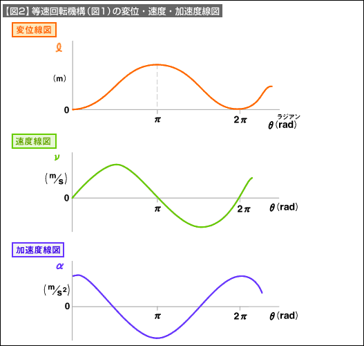 図2