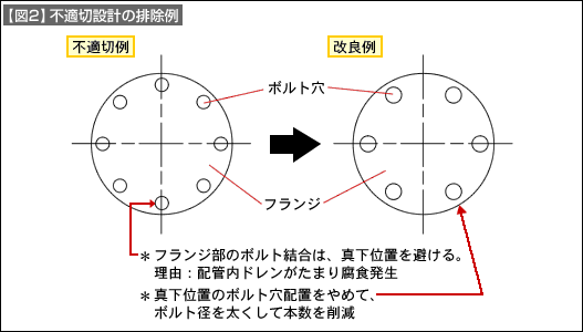 図2