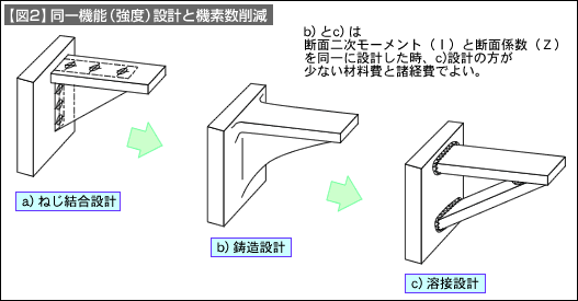 【図2】同一機能（強度）設計と機素数削減