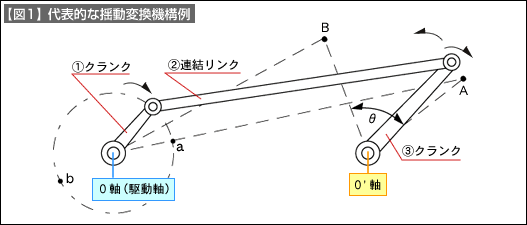 【図1】代表的な揺動変換機構例