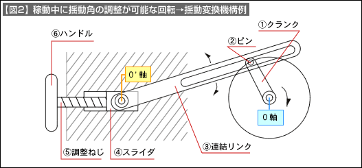 回転→揺動変換機構（からくり治具の素） | 技術情報 | MISUMI-VONA【ミスミ】