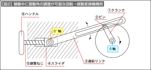 【図2】稼動中に揺動角の調整が可能な回転、揺動変換機構例