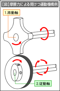 【図】摩擦力による間けつ運動機構例