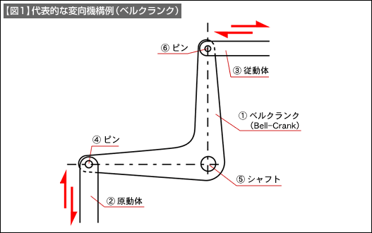 　【図1】代表的な変向機構例（ベルクランク）