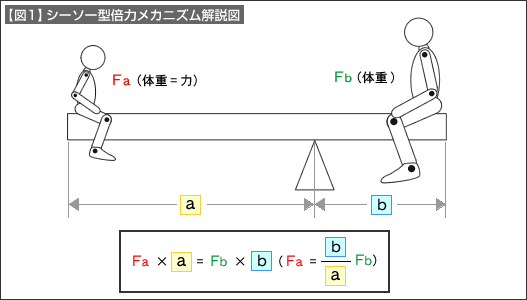 【図1】シーソー型倍力メカニズム解説図