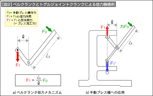 【図2】ベルクランクとトグルジョイントクランクによる倍力機構例