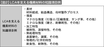 【図2】LCAを支える機素材料の知識項目例