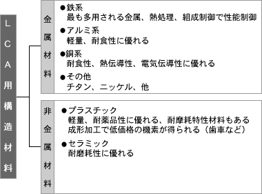 図（LCA用構造材料）