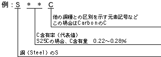 図（b）機械構造用鋼の場合（1）炭素鋼