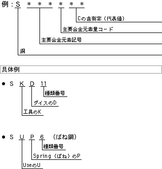 図（b）機械構造用鋼の場合（2）合金鋼