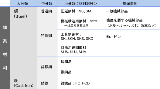 図（鉄系材料）