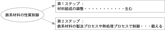 図（鉄系材料の性質制御）