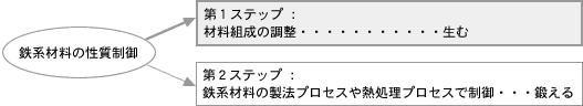 図（鉄系材料の性質制御）