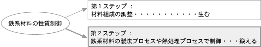 図（鉄系材料の性質制御）