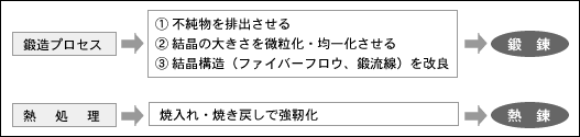 図（鍛錬と熱錬の2種類の「鍛える」プロセス）