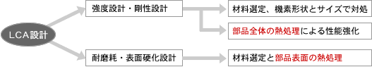 LCA（ローコストオートメーション）設計