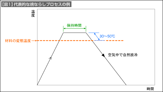 【図1】代表的な焼ならしプロセスの例