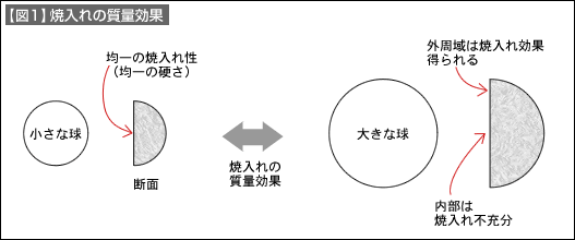 【図1】焼入れの質量効果