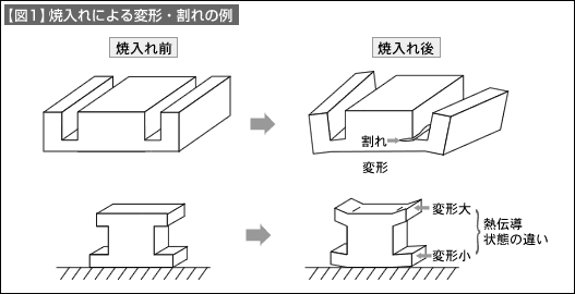 【図1】焼入れによる変形・割れの例