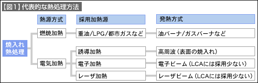 【図1】代表的な熱処理方法