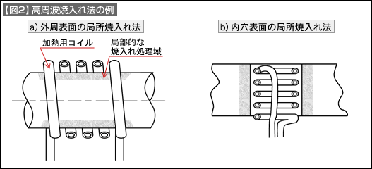 【図2】高周波焼入れ法の例