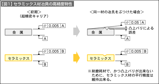 【図1】セラミックス材冶具の高精度特性