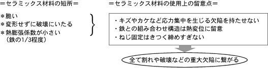 図（セラミックス材料の短所、使用上の留意点）