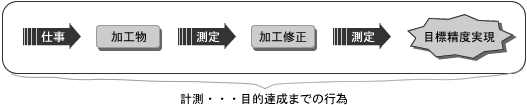 図（計測…目的達成までの行為）