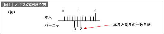 【図1】ノギスの読取り方