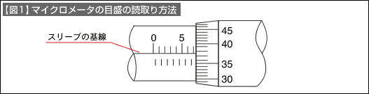 【図1】マイクロメータの目盛の読取り方法