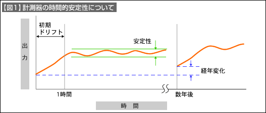 【図1】計測器の時間的安定性について