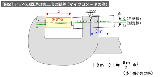 図2