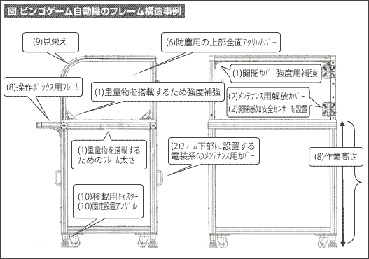 図　ビンゴゲーム自動機のフレーム構造事例