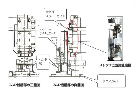 P&P機構部の正面図