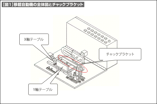 【図１】移載自動機の全体図とチャックブラケット