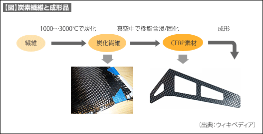 【図】炭素繊維と成形品