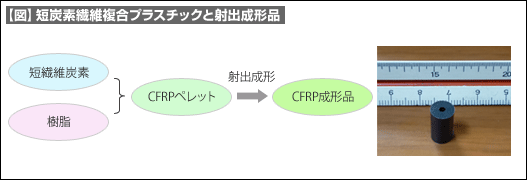 【図】短炭素繊維複合プラスチックと射出成形品