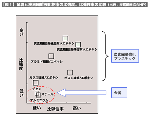 【図1】金属と炭素繊維強化樹脂の比強度、比弾性率の比較