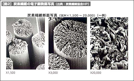 【図2】炭素繊維の電子顕微鏡写真