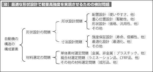 【図】最適な形状設計で軽量高強度を実現させるための検討問題