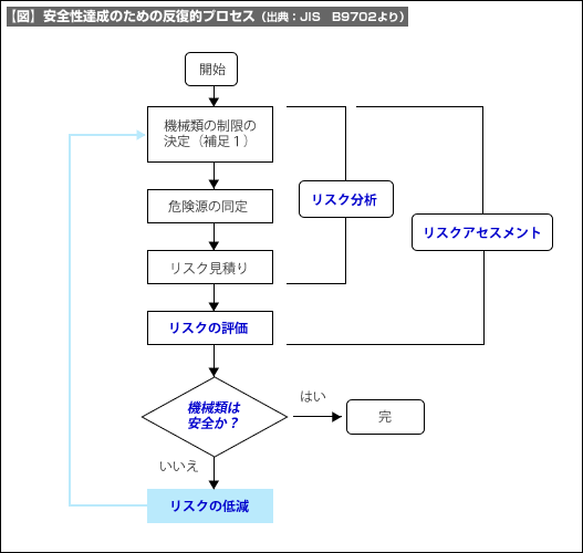 【図】安全性達成のための反復的プロセス（出典：JIS　B9702より）