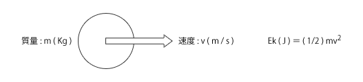 質量m（Kg）の物体が、速度v（m/ｓ）で運動しているときに持つ運動エネルギーEk（J:ジュール）の数式