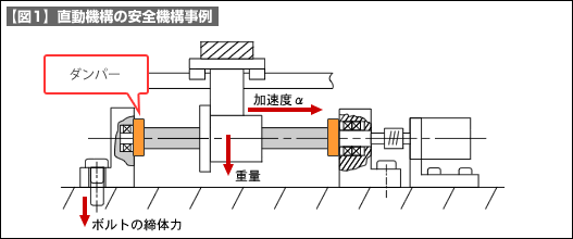 【図1】直動機構の安全機構事例