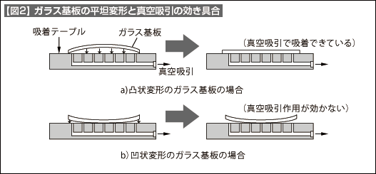 【図2】ガラス基板の平坦変形と真空吸引の効き具合